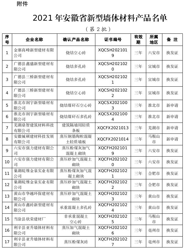 關于確認2021年安徽省新型墻體材料產(chǎn)品（第2批）的通知