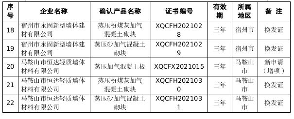 關于確認2021年安徽省新型墻體材料產(chǎn)品（第2批）