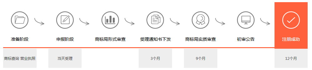 商標(biāo)注冊(cè)流程