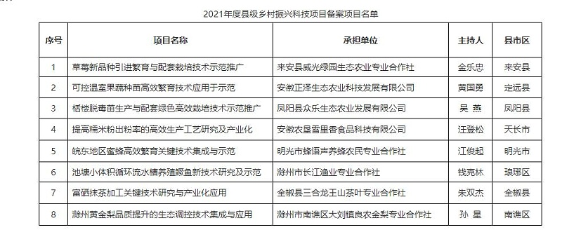 2021年度縣級鄉(xiāng)村振興科技項(xiàng)目備案項(xiàng)目名單