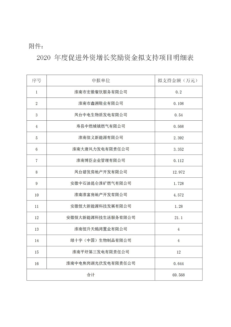 淮南市2020促進(jìn)外資增長獎勵資金擬支持項目公示