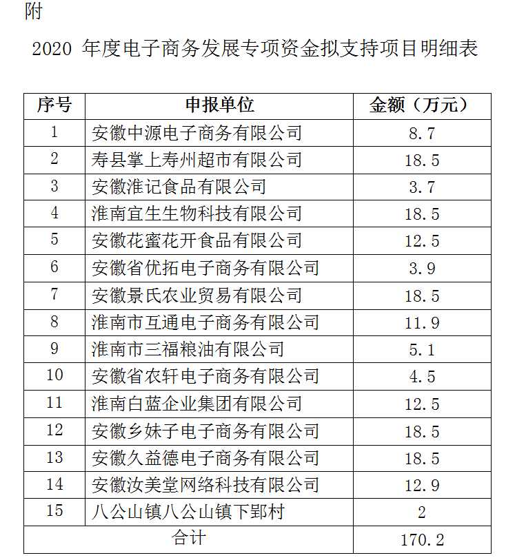 2020淮南市級電子商務(wù)發(fā)展專項(xiàng)資金公示