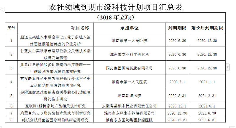 淮南市農(nóng)村和社會發(fā)展領(lǐng)域科技計(jì)劃項(xiàng)目驗(yàn)收