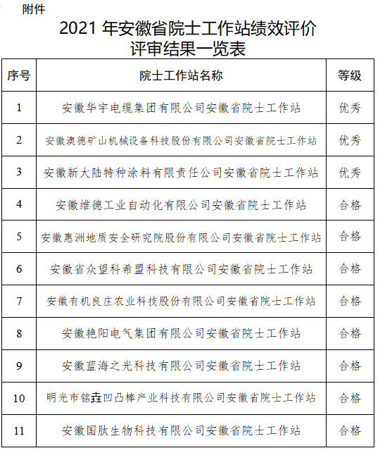 2021年安徽省院士工作站績(jī)效評(píng)價(jià)