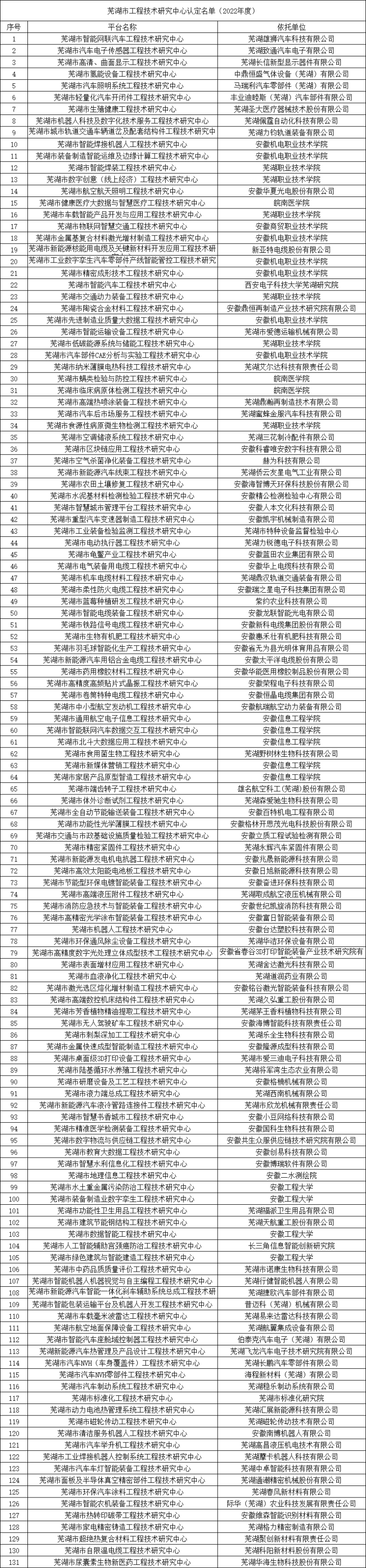 蕪湖市工程技術(shù)研究中心認定名單