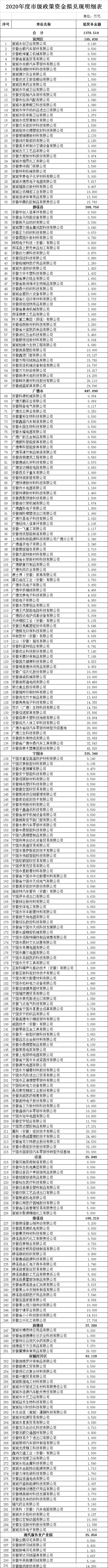 宣城市撥付2020年市級(jí)外貿(mào)口岸政策資金